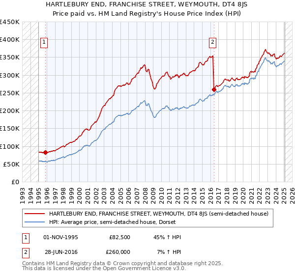 HARTLEBURY END, FRANCHISE STREET, WEYMOUTH, DT4 8JS: Price paid vs HM Land Registry's House Price Index