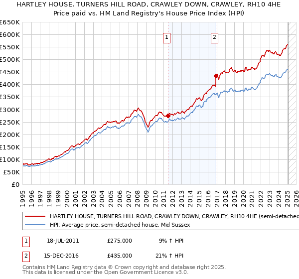 HARTLEY HOUSE, TURNERS HILL ROAD, CRAWLEY DOWN, CRAWLEY, RH10 4HE: Price paid vs HM Land Registry's House Price Index