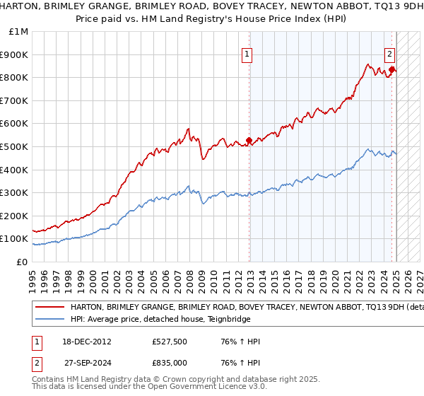 HARTON, BRIMLEY GRANGE, BRIMLEY ROAD, BOVEY TRACEY, NEWTON ABBOT, TQ13 9DH: Price paid vs HM Land Registry's House Price Index