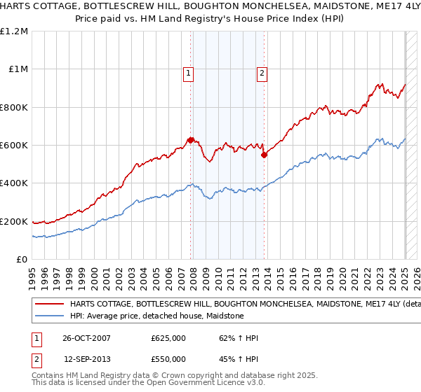 HARTS COTTAGE, BOTTLESCREW HILL, BOUGHTON MONCHELSEA, MAIDSTONE, ME17 4LY: Price paid vs HM Land Registry's House Price Index