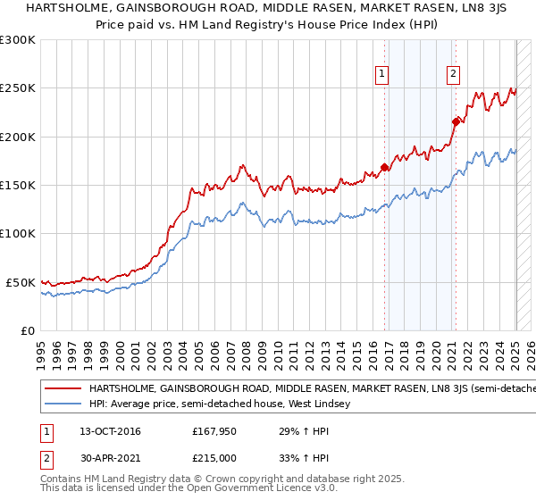 HARTSHOLME, GAINSBOROUGH ROAD, MIDDLE RASEN, MARKET RASEN, LN8 3JS: Price paid vs HM Land Registry's House Price Index