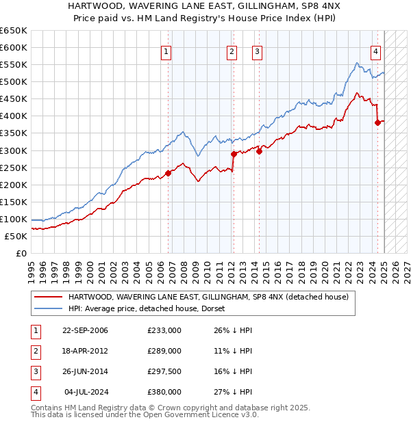 HARTWOOD, WAVERING LANE EAST, GILLINGHAM, SP8 4NX: Price paid vs HM Land Registry's House Price Index