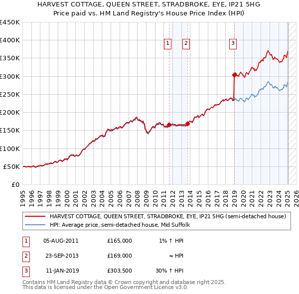 HARVEST COTTAGE, QUEEN STREET, STRADBROKE, EYE, IP21 5HG: Price paid vs HM Land Registry's House Price Index