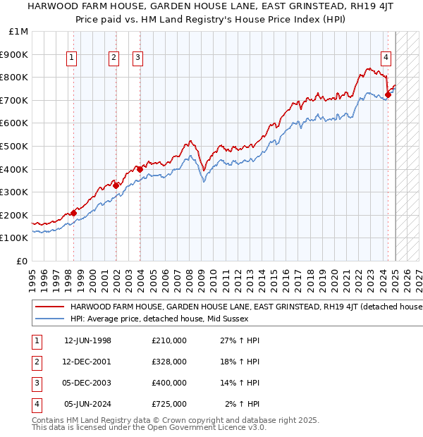 HARWOOD FARM HOUSE, GARDEN HOUSE LANE, EAST GRINSTEAD, RH19 4JT: Price paid vs HM Land Registry's House Price Index