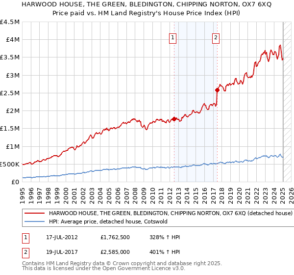 HARWOOD HOUSE, THE GREEN, BLEDINGTON, CHIPPING NORTON, OX7 6XQ: Price paid vs HM Land Registry's House Price Index