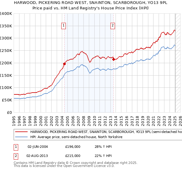 HARWOOD, PICKERING ROAD WEST, SNAINTON, SCARBOROUGH, YO13 9PL: Price paid vs HM Land Registry's House Price Index