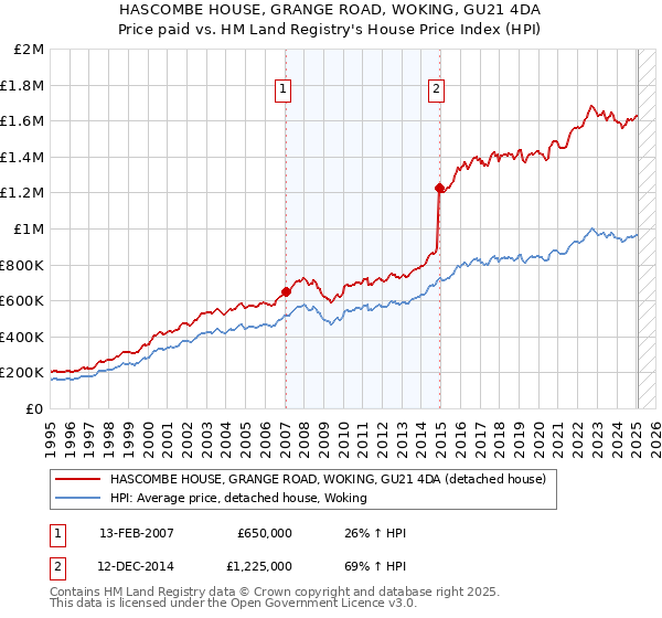 HASCOMBE HOUSE, GRANGE ROAD, WOKING, GU21 4DA: Price paid vs HM Land Registry's House Price Index