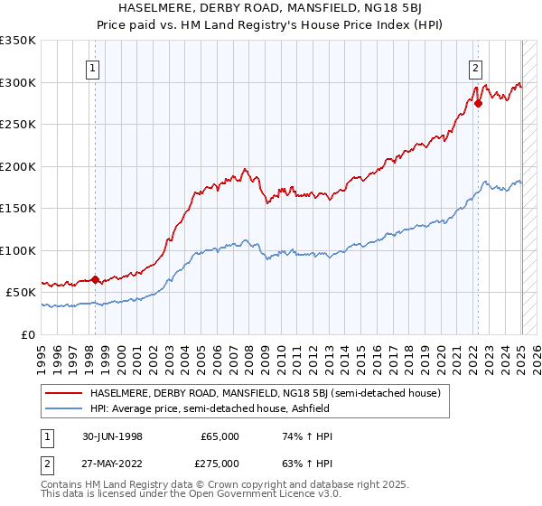 HASELMERE, DERBY ROAD, MANSFIELD, NG18 5BJ: Price paid vs HM Land Registry's House Price Index