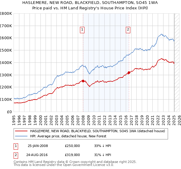 HASLEMERE, NEW ROAD, BLACKFIELD, SOUTHAMPTON, SO45 1WA: Price paid vs HM Land Registry's House Price Index