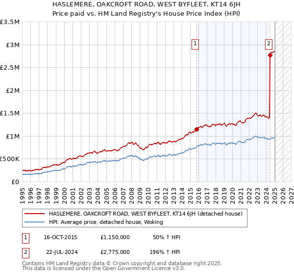 HASLEMERE, OAKCROFT ROAD, WEST BYFLEET, KT14 6JH: Price paid vs HM Land Registry's House Price Index