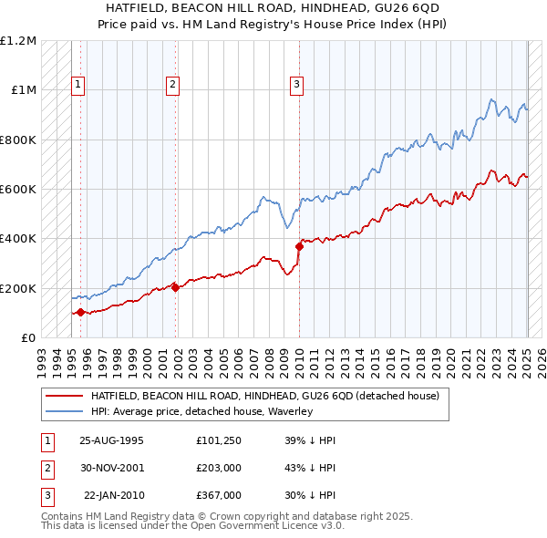 HATFIELD, BEACON HILL ROAD, HINDHEAD, GU26 6QD: Price paid vs HM Land Registry's House Price Index