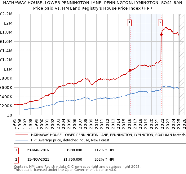 HATHAWAY HOUSE, LOWER PENNINGTON LANE, PENNINGTON, LYMINGTON, SO41 8AN: Price paid vs HM Land Registry's House Price Index