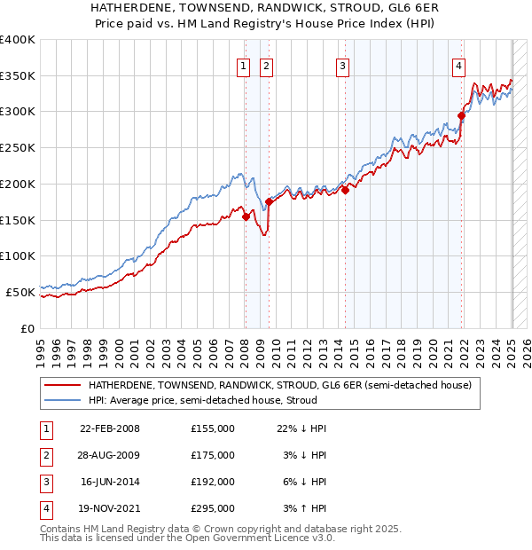HATHERDENE, TOWNSEND, RANDWICK, STROUD, GL6 6ER: Price paid vs HM Land Registry's House Price Index
