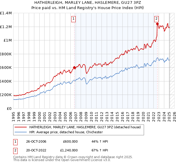 HATHERLEIGH, MARLEY LANE, HASLEMERE, GU27 3PZ: Price paid vs HM Land Registry's House Price Index