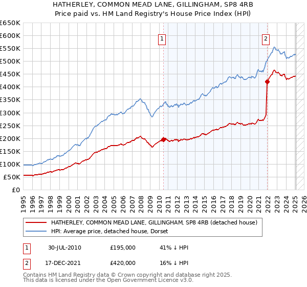 HATHERLEY, COMMON MEAD LANE, GILLINGHAM, SP8 4RB: Price paid vs HM Land Registry's House Price Index