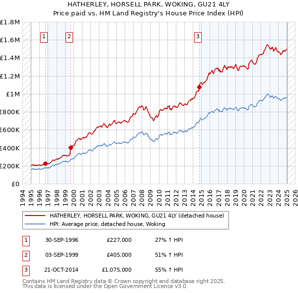 HATHERLEY, HORSELL PARK, WOKING, GU21 4LY: Price paid vs HM Land Registry's House Price Index