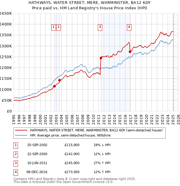 HATHWAYS, WATER STREET, MERE, WARMINSTER, BA12 6DY: Price paid vs HM Land Registry's House Price Index
