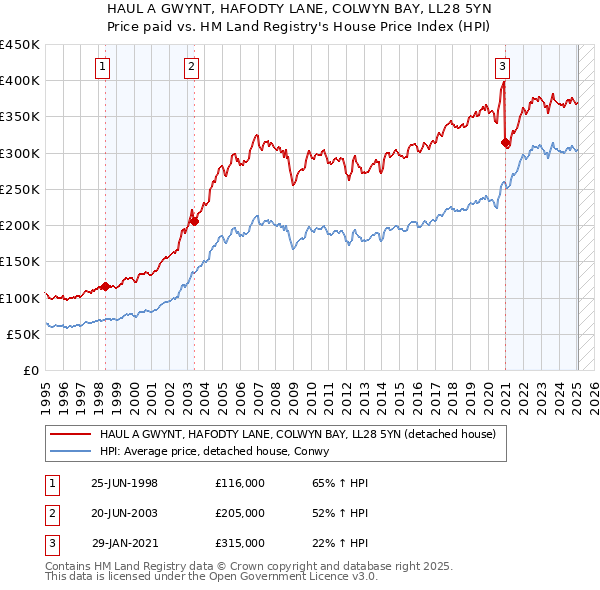 HAUL A GWYNT, HAFODTY LANE, COLWYN BAY, LL28 5YN: Price paid vs HM Land Registry's House Price Index