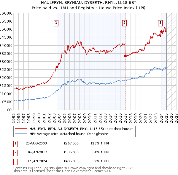 HAULFRYN, BRYNIAU, DYSERTH, RHYL, LL18 6BY: Price paid vs HM Land Registry's House Price Index