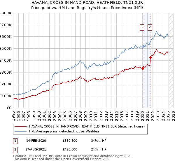 HAVANA, CROSS IN HAND ROAD, HEATHFIELD, TN21 0UR: Price paid vs HM Land Registry's House Price Index