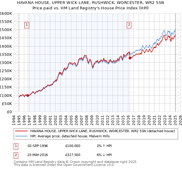 HAVANA HOUSE, UPPER WICK LANE, RUSHWICK, WORCESTER, WR2 5SN: Price paid vs HM Land Registry's House Price Index