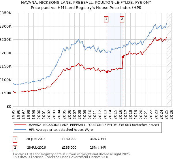 HAVANA, NICKSONS LANE, PREESALL, POULTON-LE-FYLDE, FY6 0NY: Price paid vs HM Land Registry's House Price Index