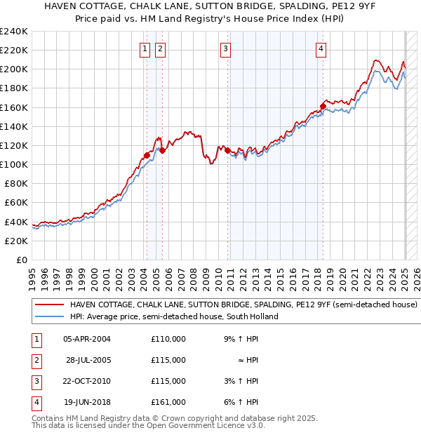 HAVEN COTTAGE, CHALK LANE, SUTTON BRIDGE, SPALDING, PE12 9YF: Price paid vs HM Land Registry's House Price Index