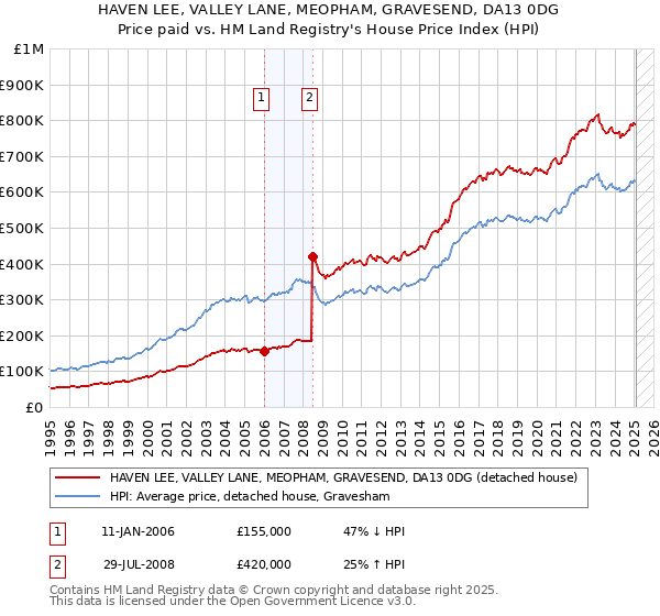 HAVEN LEE, VALLEY LANE, MEOPHAM, GRAVESEND, DA13 0DG: Price paid vs HM Land Registry's House Price Index
