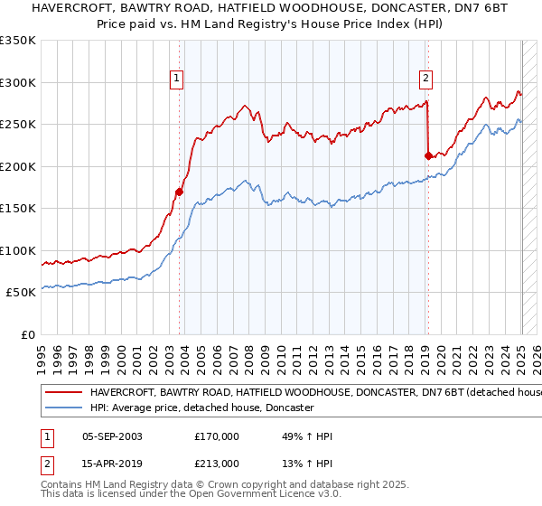 HAVERCROFT, BAWTRY ROAD, HATFIELD WOODHOUSE, DONCASTER, DN7 6BT: Price paid vs HM Land Registry's House Price Index