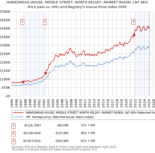 HAWESMEAD HOUSE, MIDDLE STREET, NORTH KELSEY, MARKET RASEN, LN7 6EH: Price paid vs HM Land Registry's House Price Index