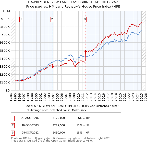 HAWKESDEN, YEW LANE, EAST GRINSTEAD, RH19 2AZ: Price paid vs HM Land Registry's House Price Index