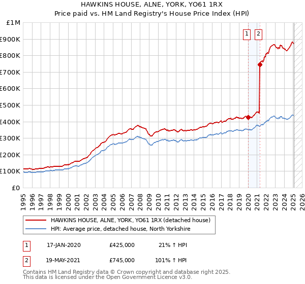 HAWKINS HOUSE, ALNE, YORK, YO61 1RX: Price paid vs HM Land Registry's House Price Index