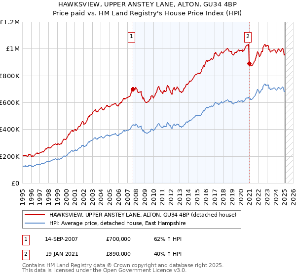 HAWKSVIEW, UPPER ANSTEY LANE, ALTON, GU34 4BP: Price paid vs HM Land Registry's House Price Index