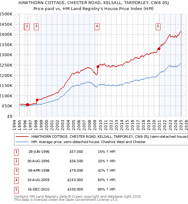 HAWTHORN COTTAGE, CHESTER ROAD, KELSALL, TARPORLEY, CW6 0SJ: Price paid vs HM Land Registry's House Price Index
