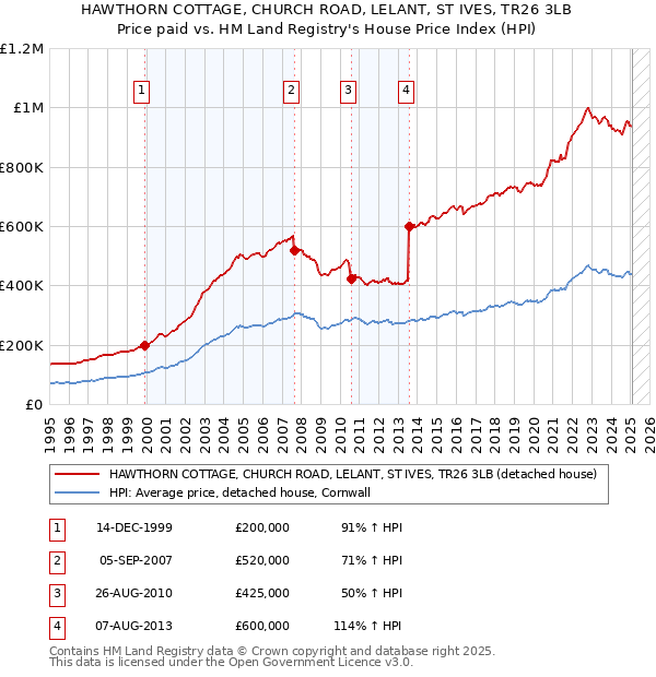 HAWTHORN COTTAGE, CHURCH ROAD, LELANT, ST IVES, TR26 3LB: Price paid vs HM Land Registry's House Price Index