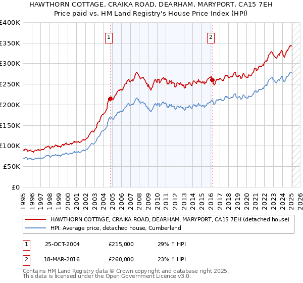 HAWTHORN COTTAGE, CRAIKA ROAD, DEARHAM, MARYPORT, CA15 7EH: Price paid vs HM Land Registry's House Price Index