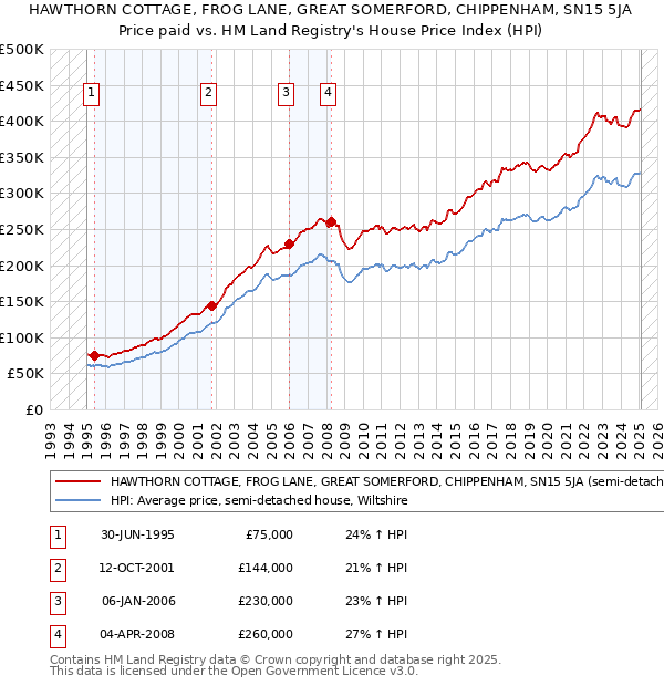 HAWTHORN COTTAGE, FROG LANE, GREAT SOMERFORD, CHIPPENHAM, SN15 5JA: Price paid vs HM Land Registry's House Price Index