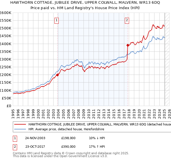 HAWTHORN COTTAGE, JUBILEE DRIVE, UPPER COLWALL, MALVERN, WR13 6DQ: Price paid vs HM Land Registry's House Price Index