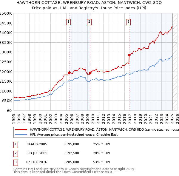 HAWTHORN COTTAGE, WRENBURY ROAD, ASTON, NANTWICH, CW5 8DQ: Price paid vs HM Land Registry's House Price Index