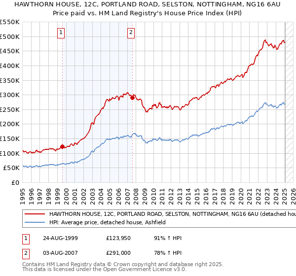 HAWTHORN HOUSE, 12C, PORTLAND ROAD, SELSTON, NOTTINGHAM, NG16 6AU: Price paid vs HM Land Registry's House Price Index