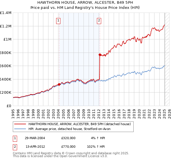 HAWTHORN HOUSE, ARROW, ALCESTER, B49 5PH: Price paid vs HM Land Registry's House Price Index