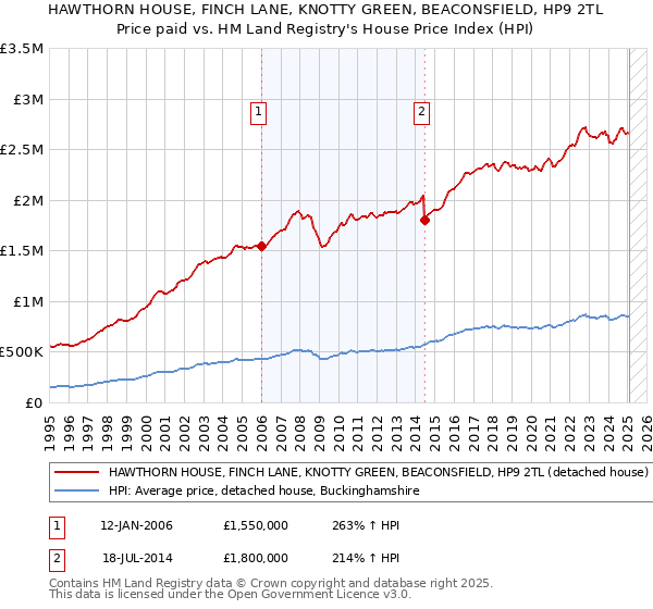 HAWTHORN HOUSE, FINCH LANE, KNOTTY GREEN, BEACONSFIELD, HP9 2TL: Price paid vs HM Land Registry's House Price Index