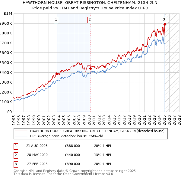 HAWTHORN HOUSE, GREAT RISSINGTON, CHELTENHAM, GL54 2LN: Price paid vs HM Land Registry's House Price Index