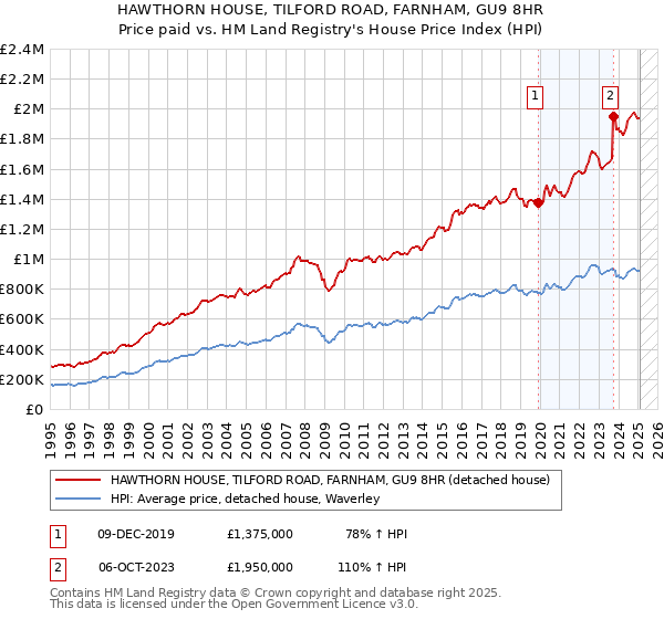 HAWTHORN HOUSE, TILFORD ROAD, FARNHAM, GU9 8HR: Price paid vs HM Land Registry's House Price Index