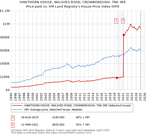 HAWTHORN HOUSE, WALSHES ROAD, CROWBOROUGH, TN6 3RE: Price paid vs HM Land Registry's House Price Index