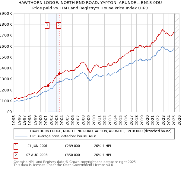 HAWTHORN LODGE, NORTH END ROAD, YAPTON, ARUNDEL, BN18 0DU: Price paid vs HM Land Registry's House Price Index