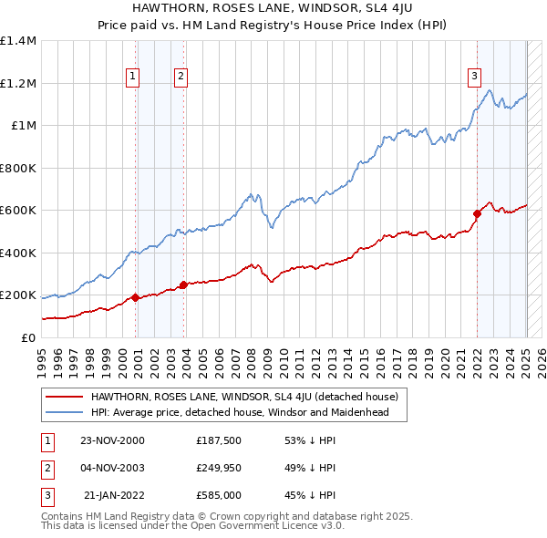 HAWTHORN, ROSES LANE, WINDSOR, SL4 4JU: Price paid vs HM Land Registry's House Price Index
