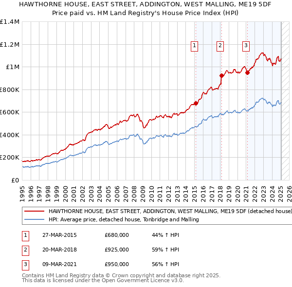HAWTHORNE HOUSE, EAST STREET, ADDINGTON, WEST MALLING, ME19 5DF: Price paid vs HM Land Registry's House Price Index