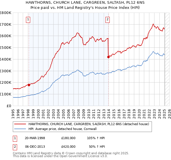 HAWTHORNS, CHURCH LANE, CARGREEN, SALTASH, PL12 6NS: Price paid vs HM Land Registry's House Price Index