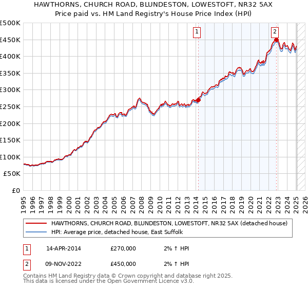 HAWTHORNS, CHURCH ROAD, BLUNDESTON, LOWESTOFT, NR32 5AX: Price paid vs HM Land Registry's House Price Index